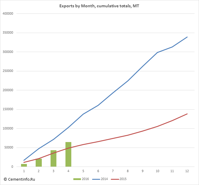 Exports by Month, cumulative totals, MT
